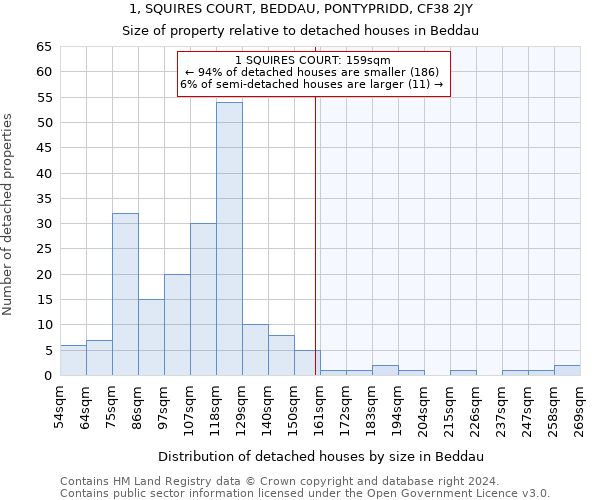 1, SQUIRES COURT, BEDDAU, PONTYPRIDD, CF38 2JY: Size of property relative to detached houses in Beddau