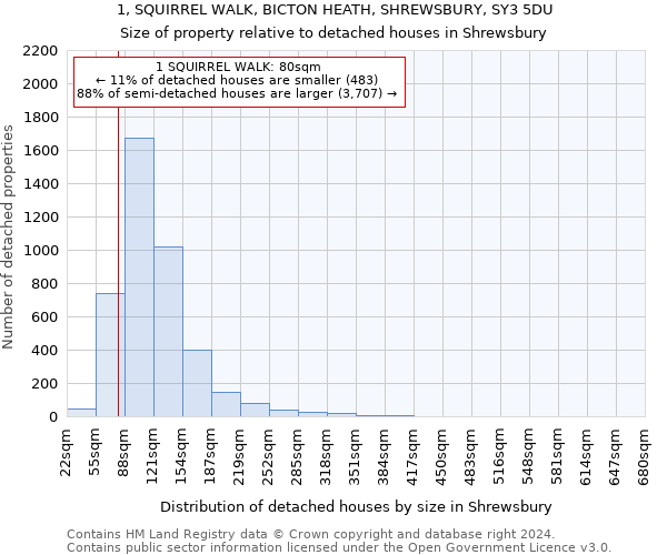 1, SQUIRREL WALK, BICTON HEATH, SHREWSBURY, SY3 5DU: Size of property relative to detached houses in Shrewsbury