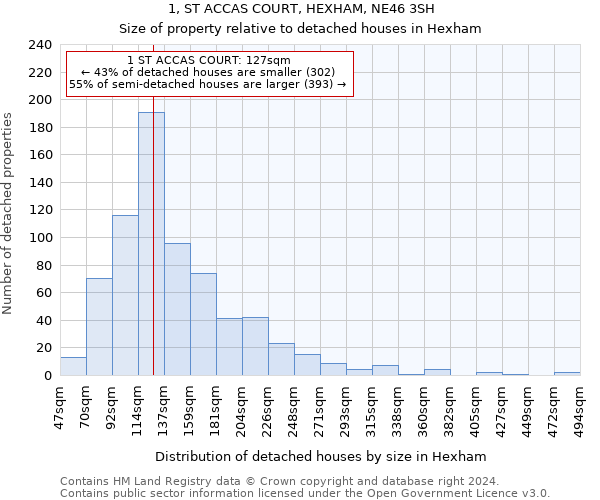 1, ST ACCAS COURT, HEXHAM, NE46 3SH: Size of property relative to detached houses in Hexham