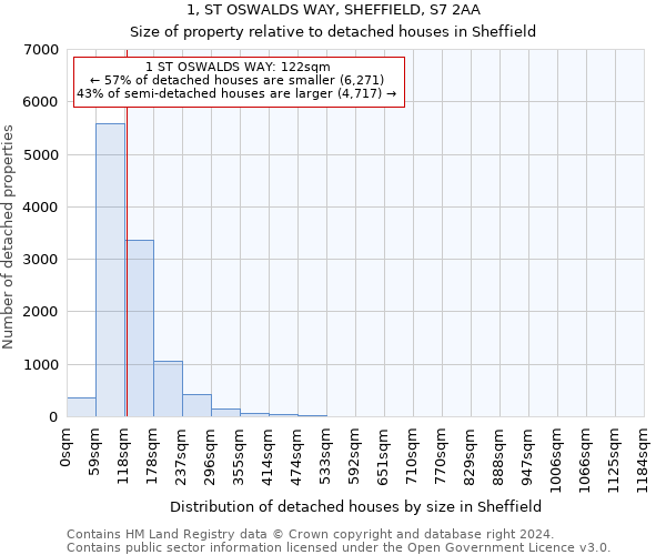 1, ST OSWALDS WAY, SHEFFIELD, S7 2AA: Size of property relative to detached houses in Sheffield