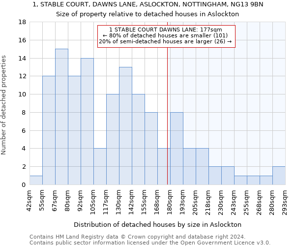 1, STABLE COURT, DAWNS LANE, ASLOCKTON, NOTTINGHAM, NG13 9BN: Size of property relative to detached houses in Aslockton