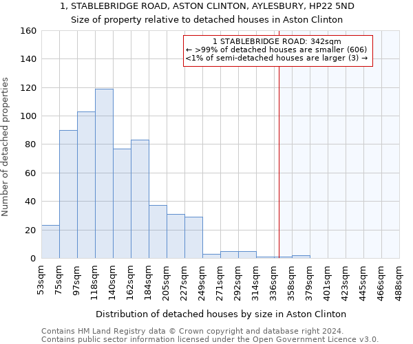 1, STABLEBRIDGE ROAD, ASTON CLINTON, AYLESBURY, HP22 5ND: Size of property relative to detached houses in Aston Clinton