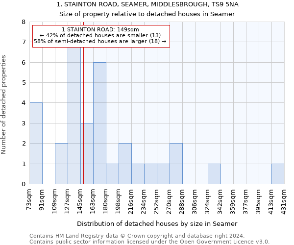 1, STAINTON ROAD, SEAMER, MIDDLESBROUGH, TS9 5NA: Size of property relative to detached houses in Seamer