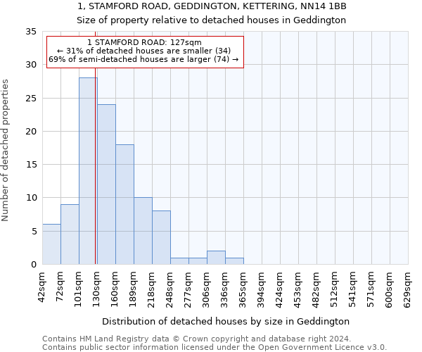 1, STAMFORD ROAD, GEDDINGTON, KETTERING, NN14 1BB: Size of property relative to detached houses in Geddington