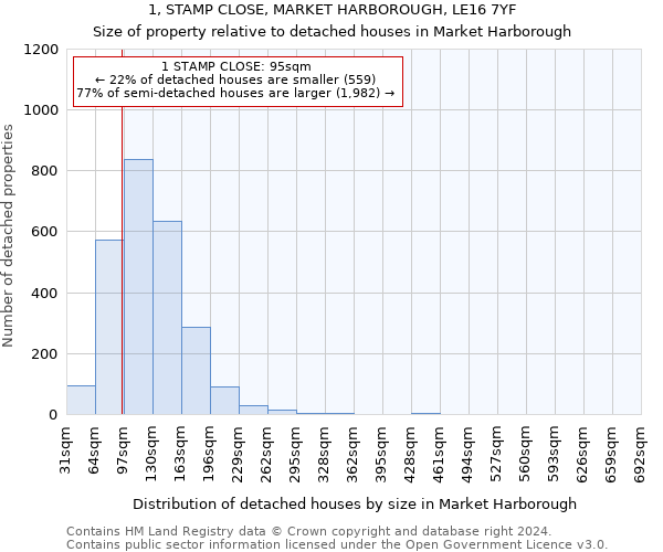 1, STAMP CLOSE, MARKET HARBOROUGH, LE16 7YF: Size of property relative to detached houses in Market Harborough