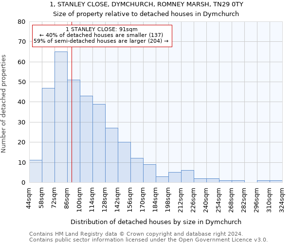 1, STANLEY CLOSE, DYMCHURCH, ROMNEY MARSH, TN29 0TY: Size of property relative to detached houses in Dymchurch