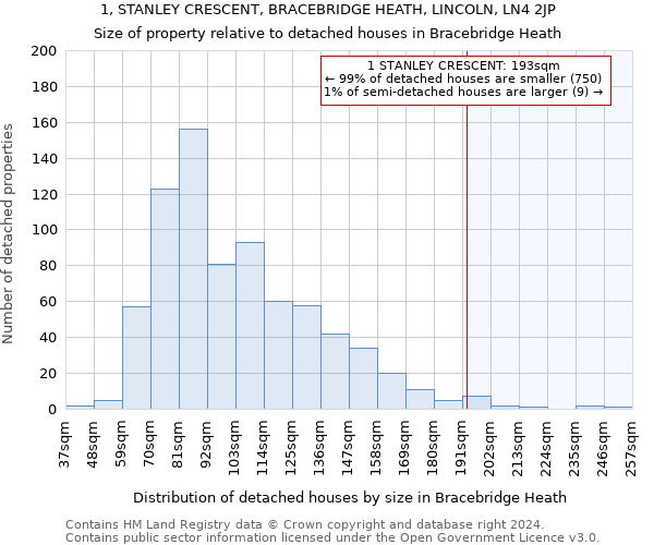 1, STANLEY CRESCENT, BRACEBRIDGE HEATH, LINCOLN, LN4 2JP: Size of property relative to detached houses in Bracebridge Heath