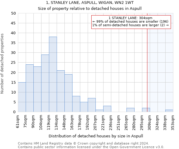1, STANLEY LANE, ASPULL, WIGAN, WN2 1WT: Size of property relative to detached houses in Aspull