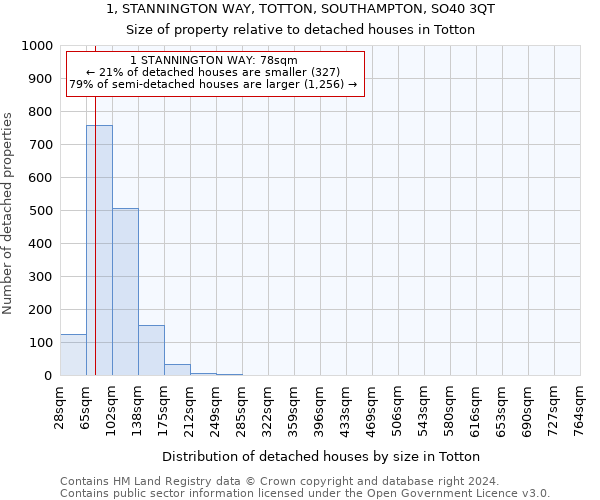 1, STANNINGTON WAY, TOTTON, SOUTHAMPTON, SO40 3QT: Size of property relative to detached houses in Totton