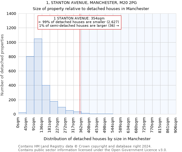 1, STANTON AVENUE, MANCHESTER, M20 2PG: Size of property relative to detached houses in Manchester