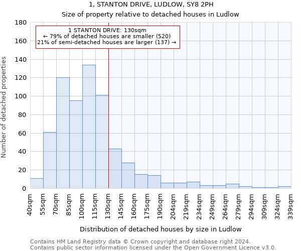 1, STANTON DRIVE, LUDLOW, SY8 2PH: Size of property relative to detached houses in Ludlow