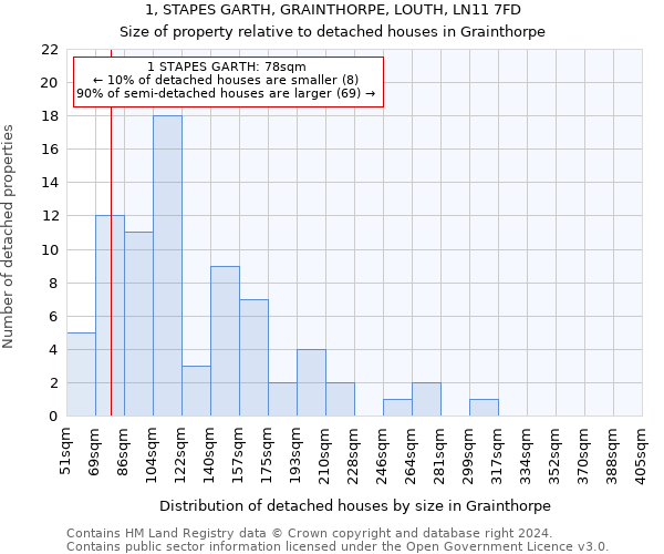 1, STAPES GARTH, GRAINTHORPE, LOUTH, LN11 7FD: Size of property relative to detached houses in Grainthorpe