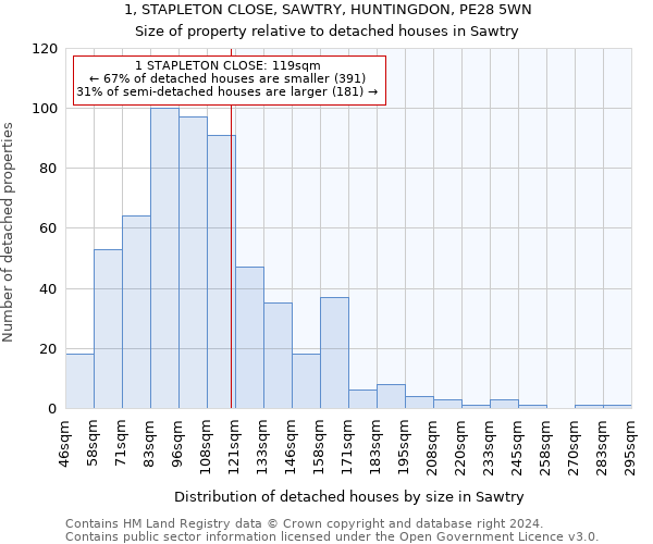 1, STAPLETON CLOSE, SAWTRY, HUNTINGDON, PE28 5WN: Size of property relative to detached houses in Sawtry