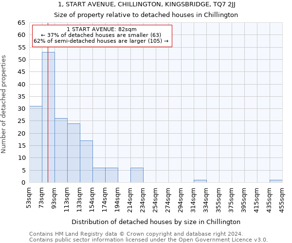 1, START AVENUE, CHILLINGTON, KINGSBRIDGE, TQ7 2JJ: Size of property relative to detached houses in Chillington