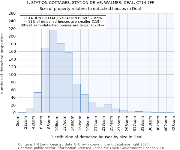1, STATION COTTAGES, STATION DRIVE, WALMER, DEAL, CT14 7FF: Size of property relative to detached houses in Deal