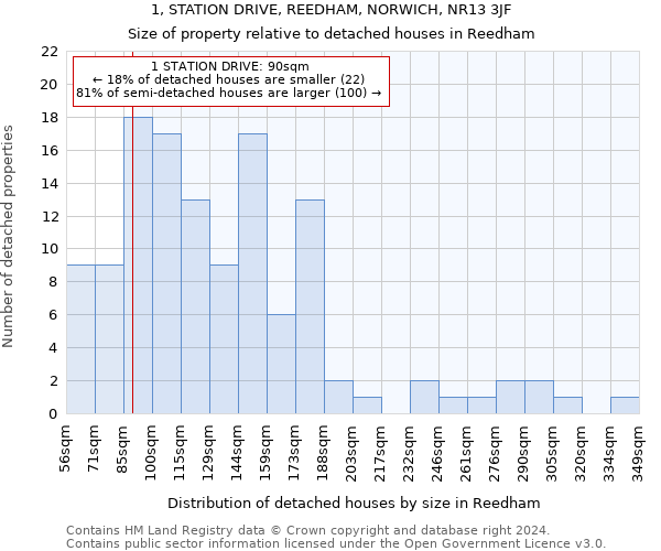 1, STATION DRIVE, REEDHAM, NORWICH, NR13 3JF: Size of property relative to detached houses in Reedham