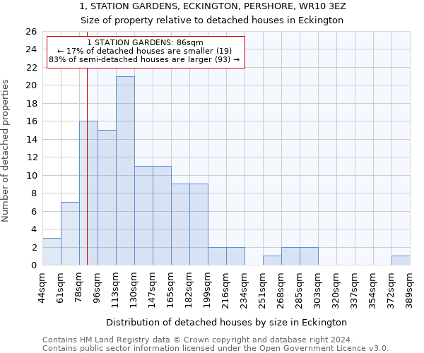 1, STATION GARDENS, ECKINGTON, PERSHORE, WR10 3EZ: Size of property relative to detached houses in Eckington