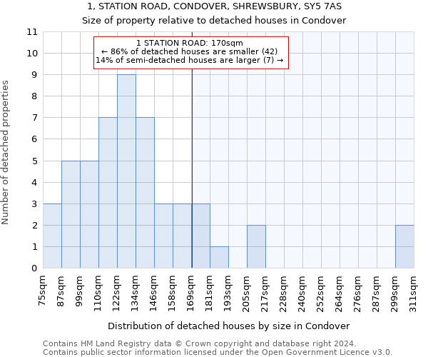 1, STATION ROAD, CONDOVER, SHREWSBURY, SY5 7AS: Size of property relative to detached houses in Condover