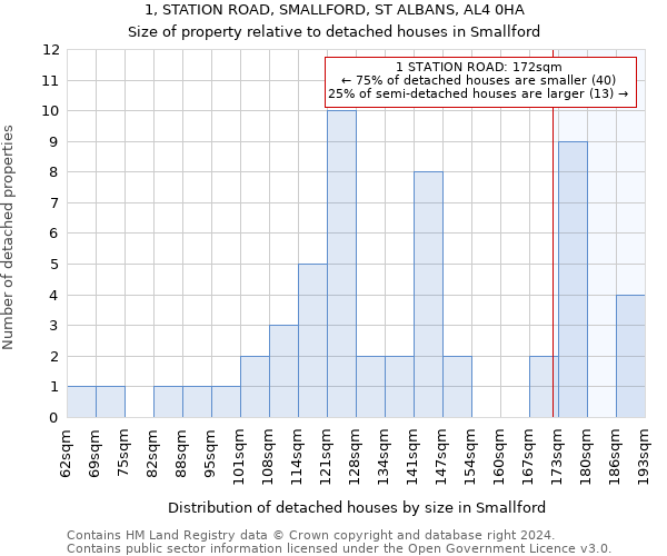 1, STATION ROAD, SMALLFORD, ST ALBANS, AL4 0HA: Size of property relative to detached houses in Smallford
