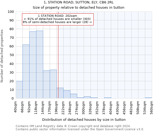 1, STATION ROAD, SUTTON, ELY, CB6 2RL: Size of property relative to detached houses in Sutton