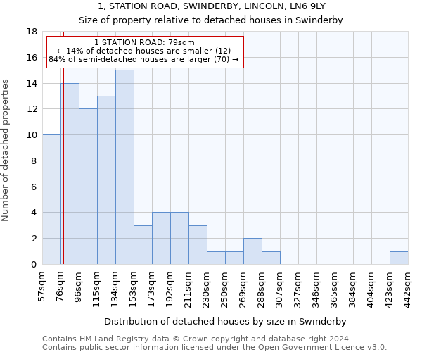 1, STATION ROAD, SWINDERBY, LINCOLN, LN6 9LY: Size of property relative to detached houses in Swinderby