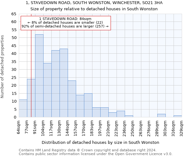 1, STAVEDOWN ROAD, SOUTH WONSTON, WINCHESTER, SO21 3HA: Size of property relative to detached houses in South Wonston