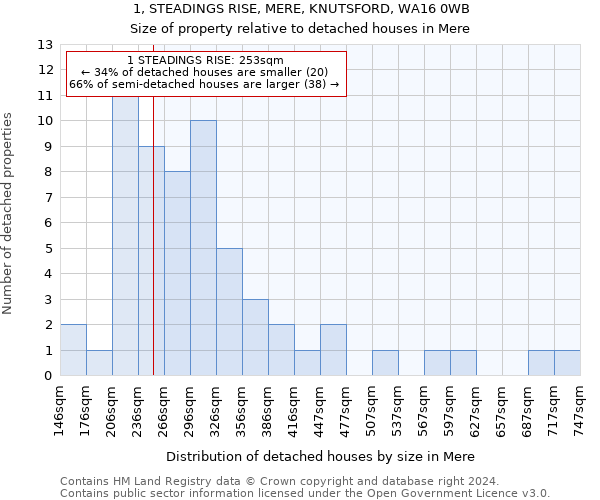 1, STEADINGS RISE, MERE, KNUTSFORD, WA16 0WB: Size of property relative to detached houses in Mere