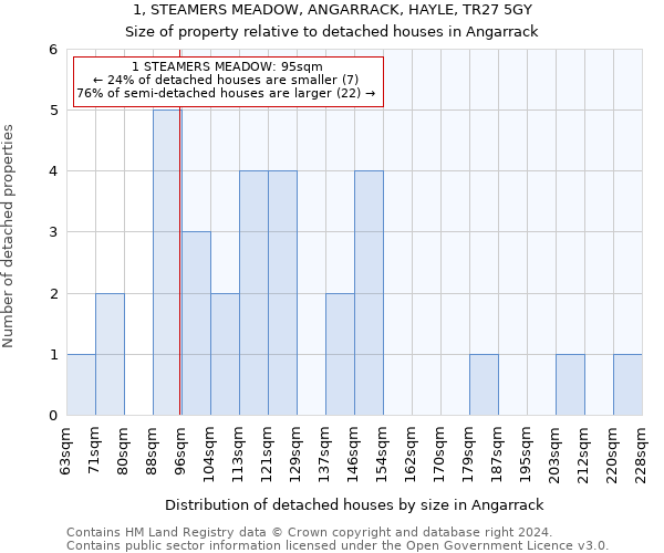 1, STEAMERS MEADOW, ANGARRACK, HAYLE, TR27 5GY: Size of property relative to detached houses in Angarrack