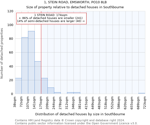 1, STEIN ROAD, EMSWORTH, PO10 8LB: Size of property relative to detached houses in Southbourne