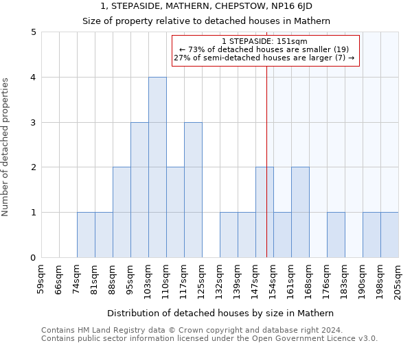 1, STEPASIDE, MATHERN, CHEPSTOW, NP16 6JD: Size of property relative to detached houses in Mathern