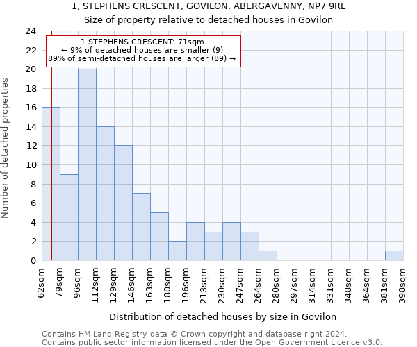 1, STEPHENS CRESCENT, GOVILON, ABERGAVENNY, NP7 9RL: Size of property relative to detached houses in Govilon