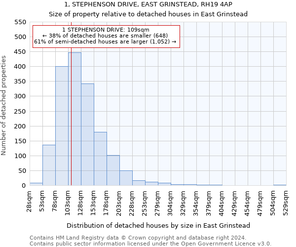 1, STEPHENSON DRIVE, EAST GRINSTEAD, RH19 4AP: Size of property relative to detached houses in East Grinstead