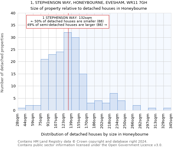 1, STEPHENSON WAY, HONEYBOURNE, EVESHAM, WR11 7GH: Size of property relative to detached houses in Honeybourne