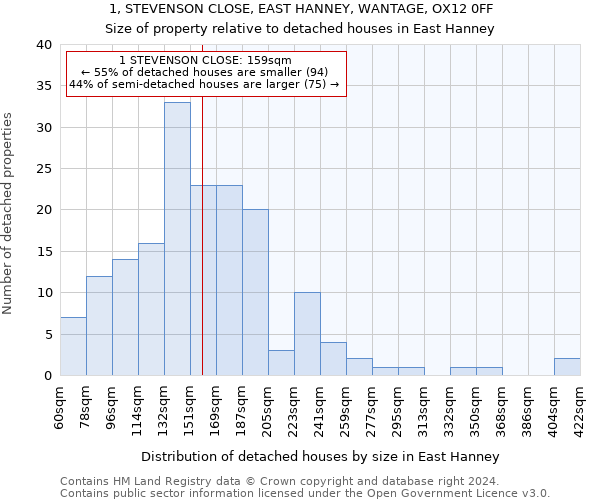 1, STEVENSON CLOSE, EAST HANNEY, WANTAGE, OX12 0FF: Size of property relative to detached houses in East Hanney