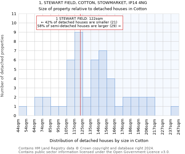 1, STEWART FIELD, COTTON, STOWMARKET, IP14 4NG: Size of property relative to detached houses in Cotton