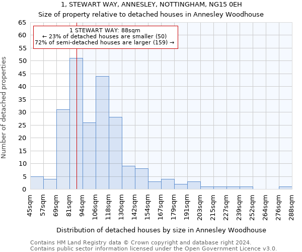 1, STEWART WAY, ANNESLEY, NOTTINGHAM, NG15 0EH: Size of property relative to detached houses in Annesley Woodhouse