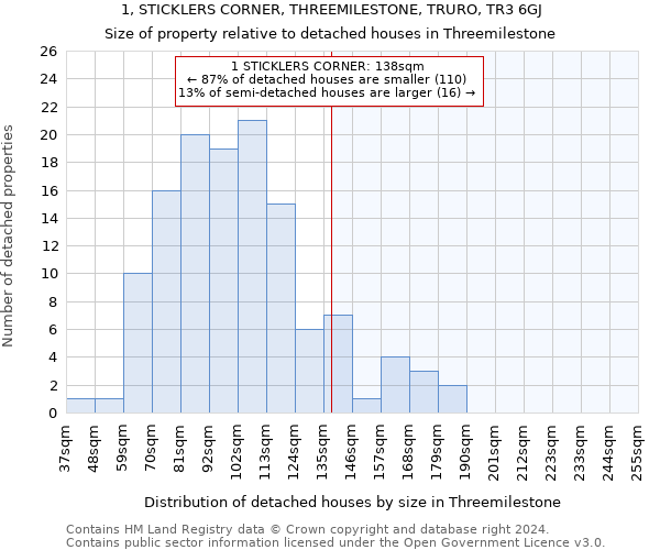 1, STICKLERS CORNER, THREEMILESTONE, TRURO, TR3 6GJ: Size of property relative to detached houses in Threemilestone