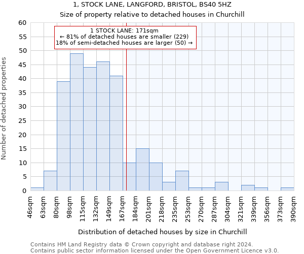 1, STOCK LANE, LANGFORD, BRISTOL, BS40 5HZ: Size of property relative to detached houses in Churchill