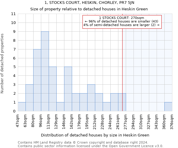 1, STOCKS COURT, HESKIN, CHORLEY, PR7 5JN: Size of property relative to detached houses in Heskin Green