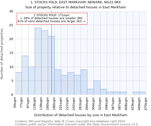1, STOCKS FOLD, EAST MARKHAM, NEWARK, NG22 0RX: Size of property relative to detached houses in East Markham