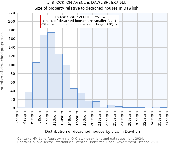 1, STOCKTON AVENUE, DAWLISH, EX7 9LU: Size of property relative to detached houses in Dawlish