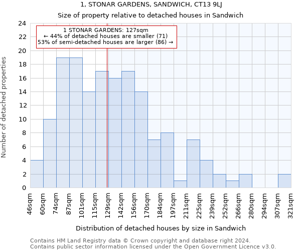 1, STONAR GARDENS, SANDWICH, CT13 9LJ: Size of property relative to detached houses in Sandwich