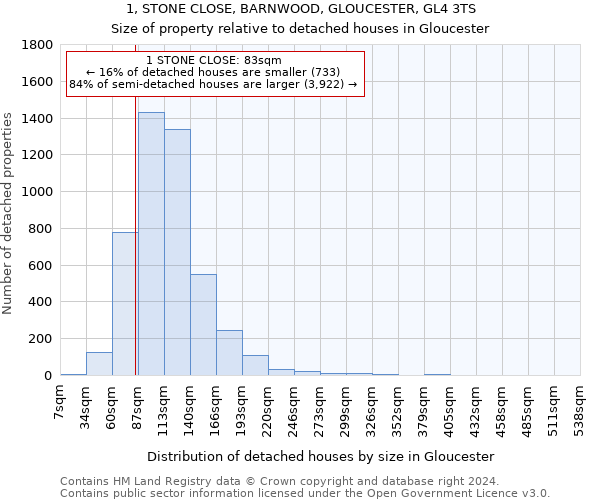 1, STONE CLOSE, BARNWOOD, GLOUCESTER, GL4 3TS: Size of property relative to detached houses in Gloucester