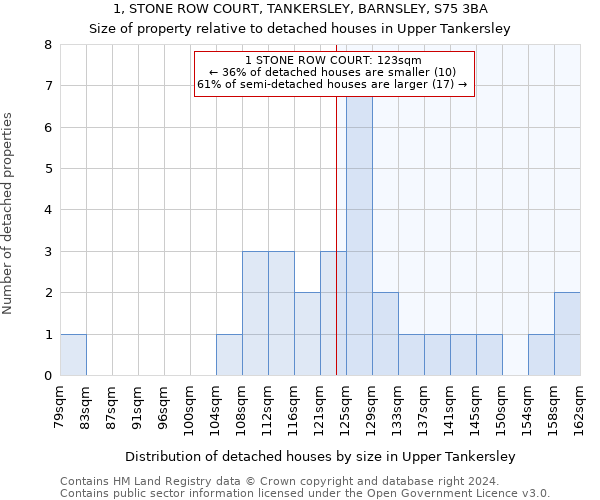 1, STONE ROW COURT, TANKERSLEY, BARNSLEY, S75 3BA: Size of property relative to detached houses in Upper Tankersley