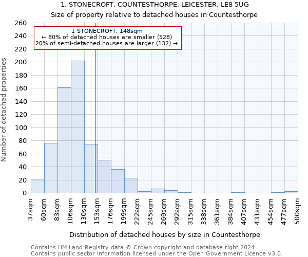 1, STONECROFT, COUNTESTHORPE, LEICESTER, LE8 5UG: Size of property relative to detached houses in Countesthorpe