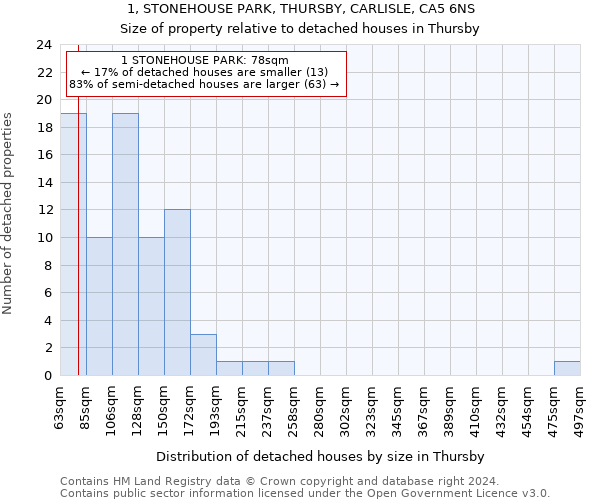 1, STONEHOUSE PARK, THURSBY, CARLISLE, CA5 6NS: Size of property relative to detached houses in Thursby