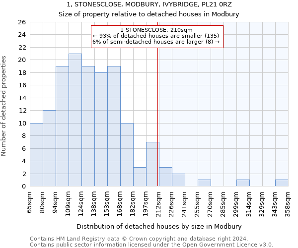 1, STONESCLOSE, MODBURY, IVYBRIDGE, PL21 0RZ: Size of property relative to detached houses in Modbury