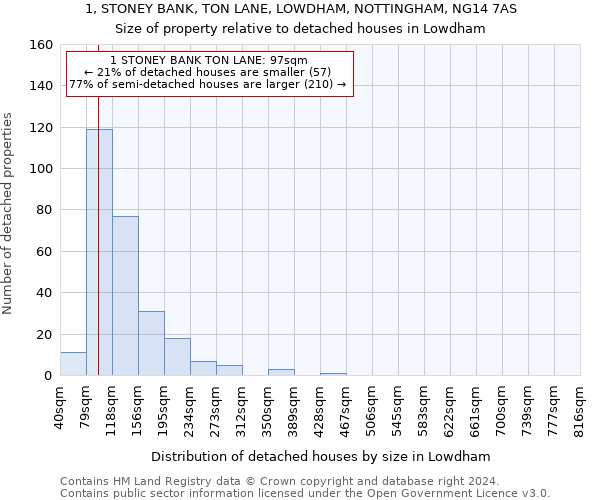 1, STONEY BANK, TON LANE, LOWDHAM, NOTTINGHAM, NG14 7AS: Size of property relative to detached houses in Lowdham