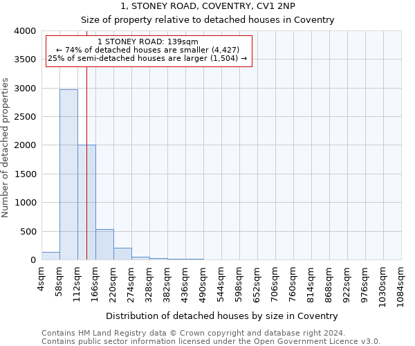 1, STONEY ROAD, COVENTRY, CV1 2NP: Size of property relative to detached houses in Coventry