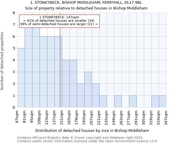 1, STONEYBECK, BISHOP MIDDLEHAM, FERRYHILL, DL17 9BL: Size of property relative to detached houses in Bishop Middleham